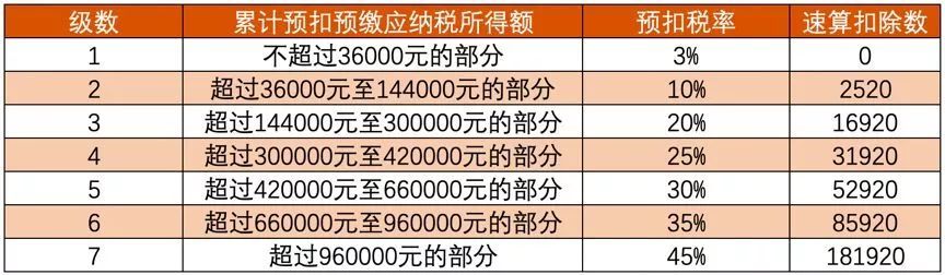 20192020年最新个人所得税税率表